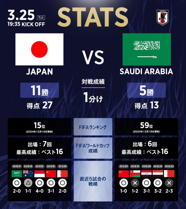 日本vs沙特數(shù)據(jù)：相互戰(zhàn)績?nèi)毡?1勝1平5負，進27球丟13球