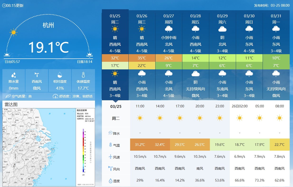 坐鎮(zhèn)杭州戰(zhàn)澳洲！杭州今日氣溫17-32℃，國(guó)足比賽時(shí)26.5℃左右
