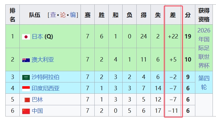 天坑！國足凈勝球-11，18強中最差，同分爭四情況下恐成大隱患