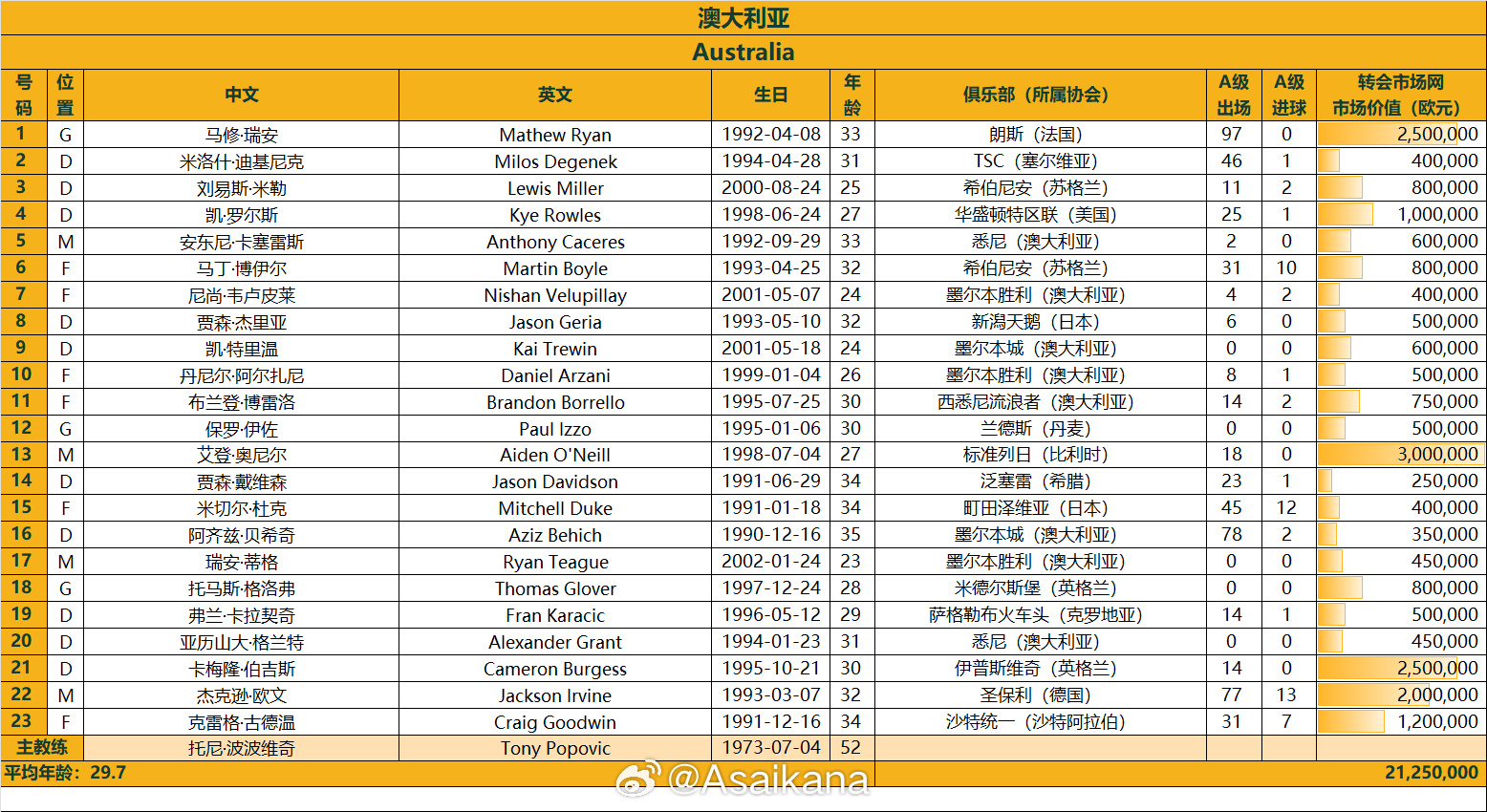 澳大利亞戰(zhàn)國(guó)足23人名單：古德溫、杜克入選，身價(jià)2125萬(wàn)歐