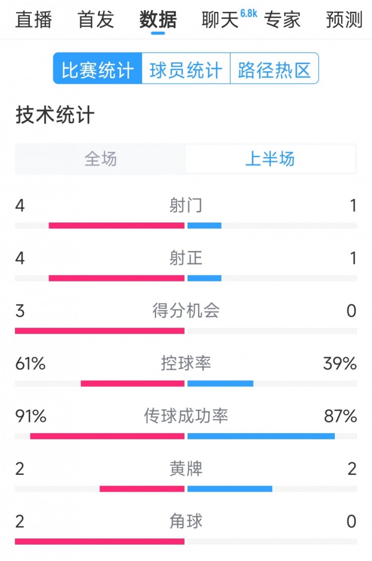 雙方5次射門進4球，阿根廷vs巴西半場數(shù)據(jù)：射門4-1，得分機會3-0