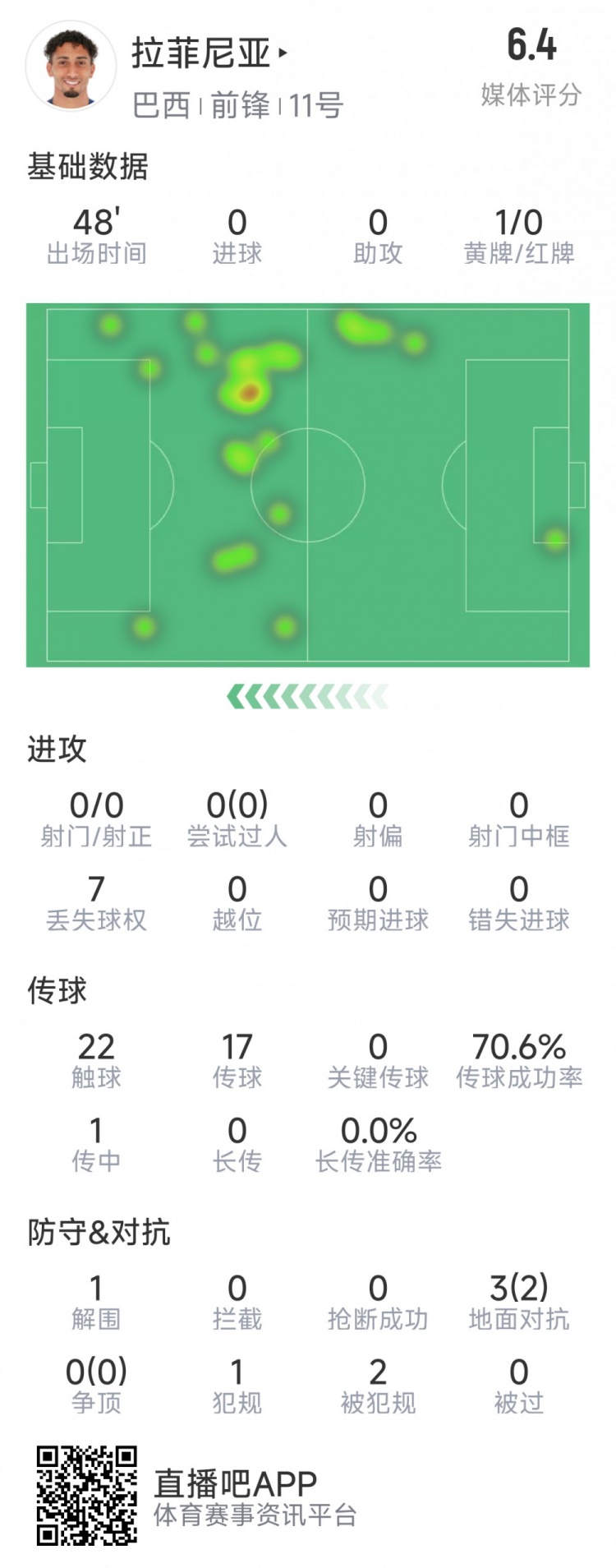 拉菲尼亞半場數(shù)據(jù)：射門&過人數(shù)據(jù)掛零，3對抗2成功，吃到黃牌