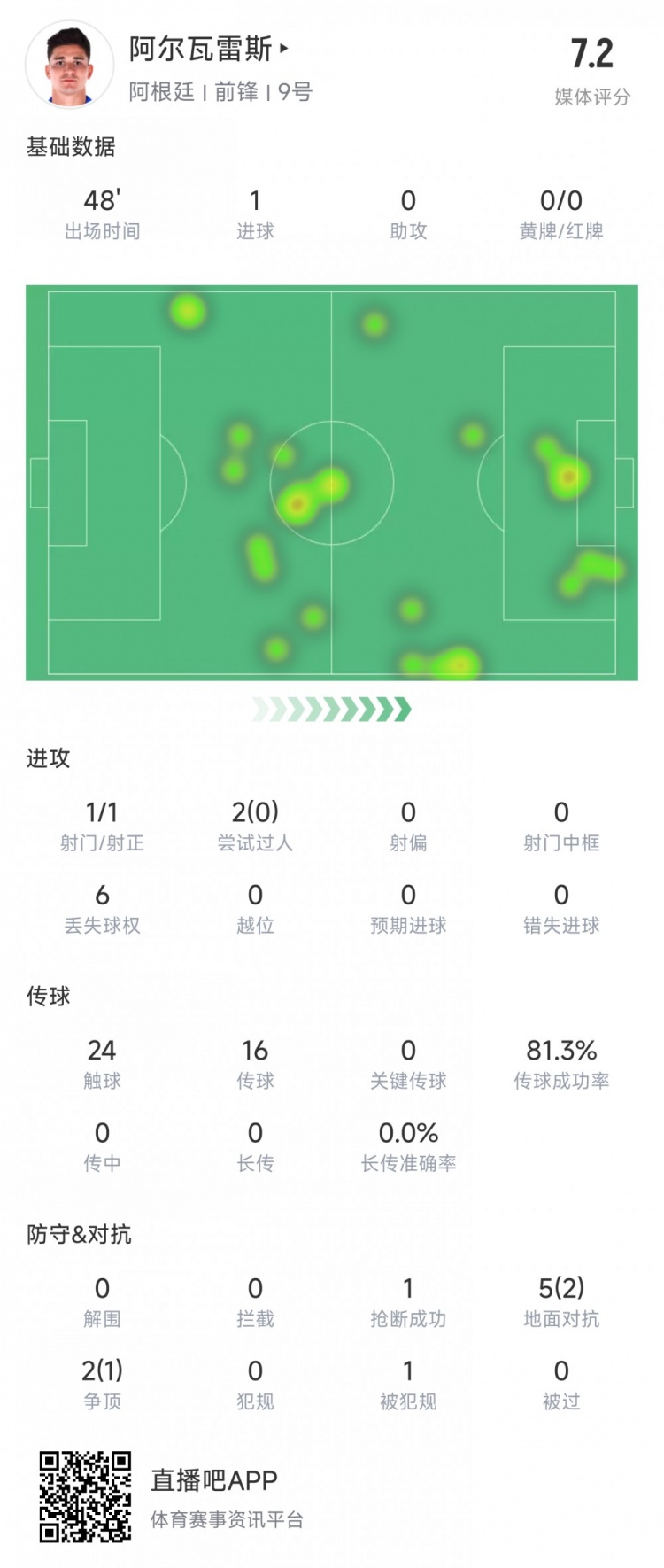 阿爾瓦雷斯上半場數(shù)據(jù)：1次射正進(jìn)1球，媒體評分7.2