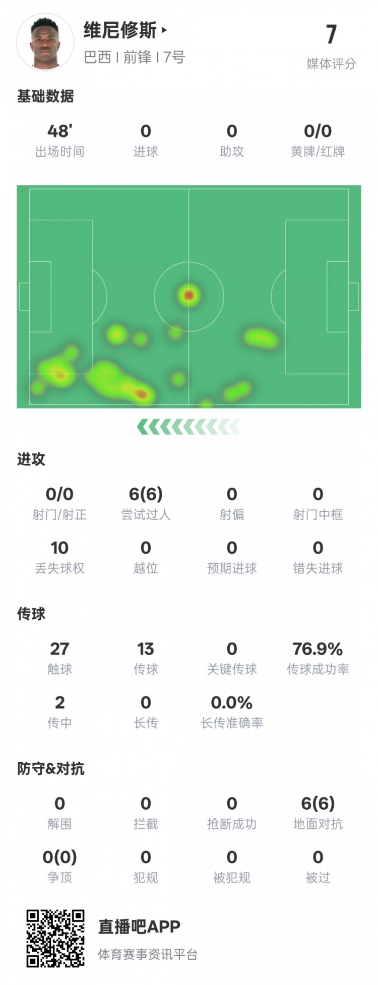 維尼修斯半場數(shù)據(jù)：6次過人均成功&10次丟失球權，評分7.0