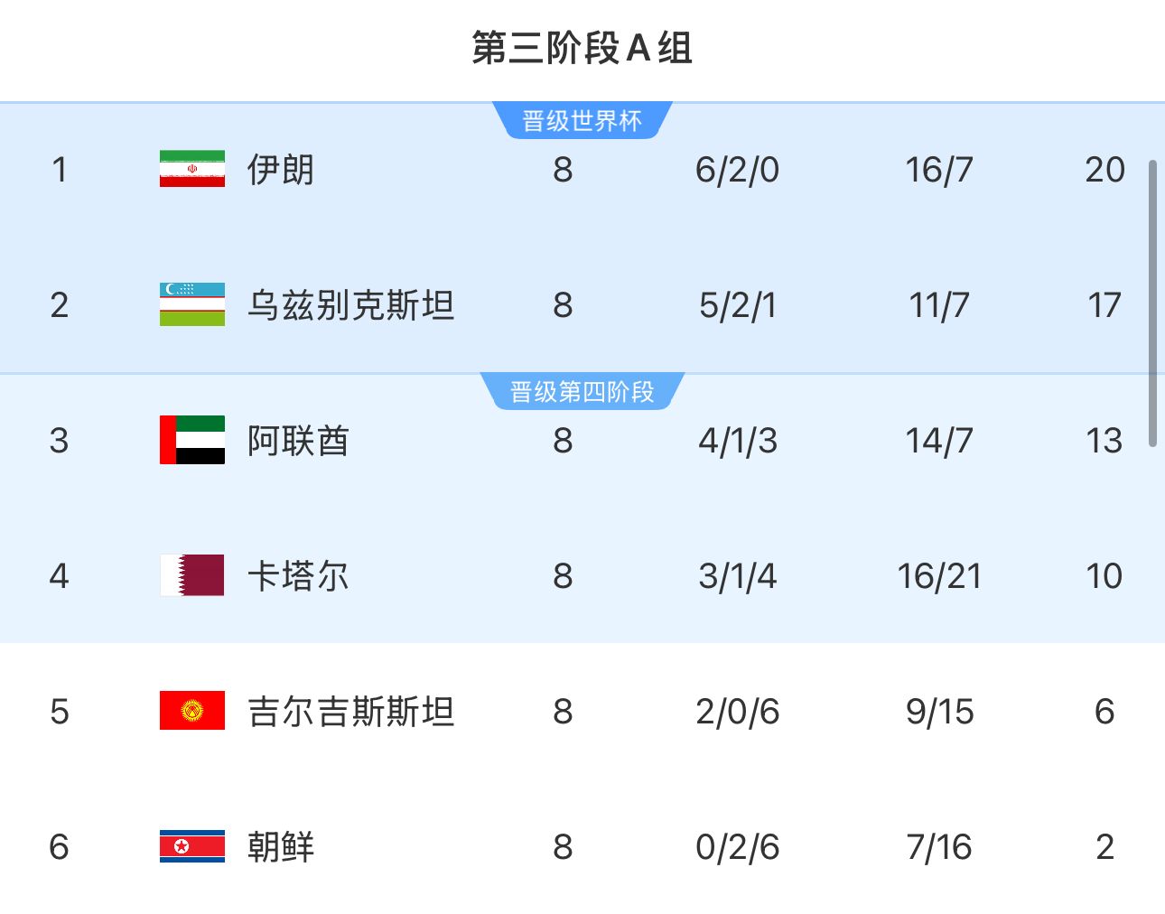 提前2輪出局！朝鮮8輪積2分&凈勝球-9，成本屆18強賽首支出局球隊
