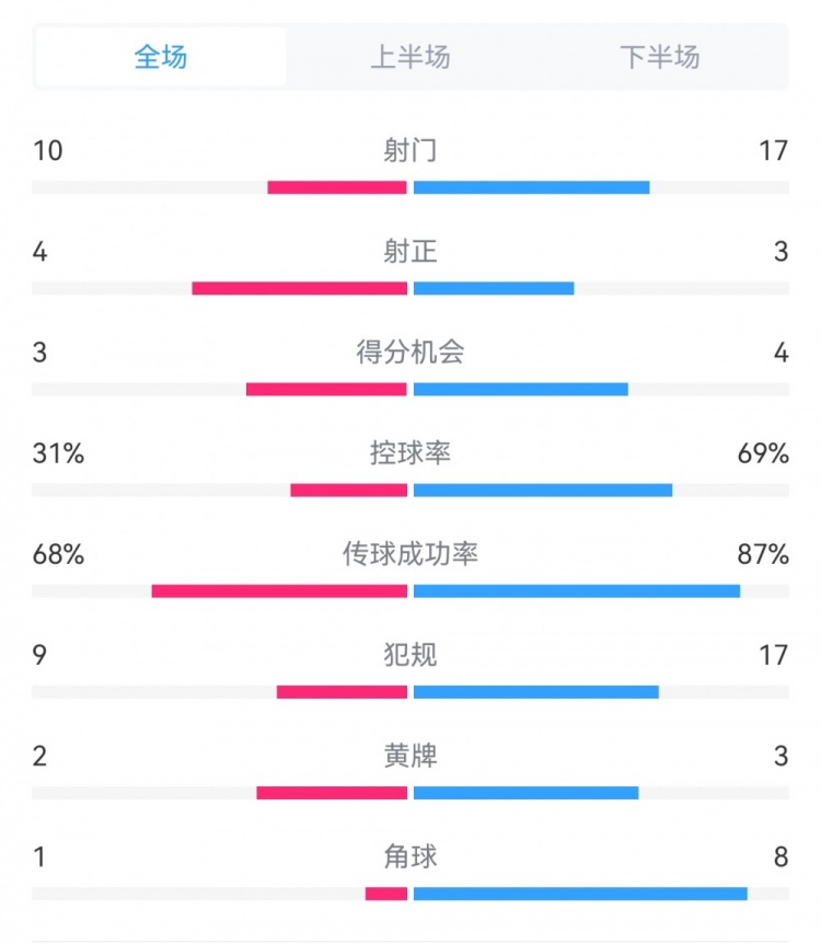 海港3-3西海岸數(shù)據(jù)：射門17-10，射正3-4，得分機會4-3，犯規(guī)17-9