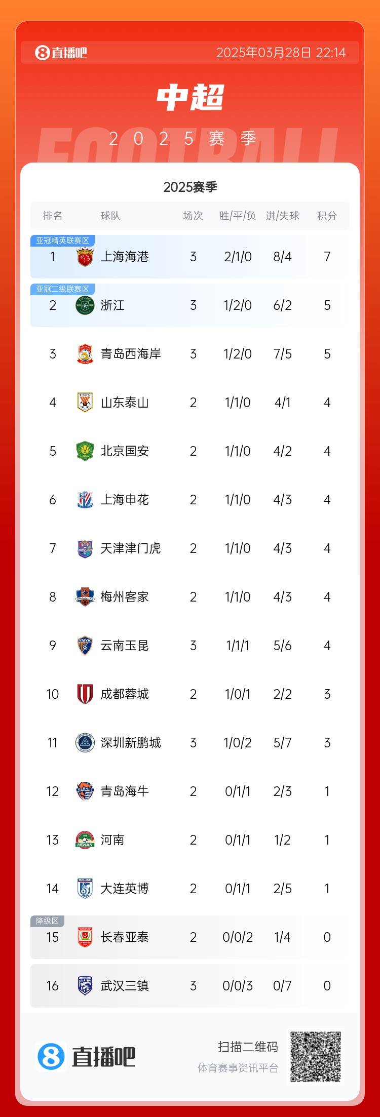 中超積分榜：海港連勝終結(jié)仍領(lǐng)跑，浙江4球大勝升第2，西海岸第3