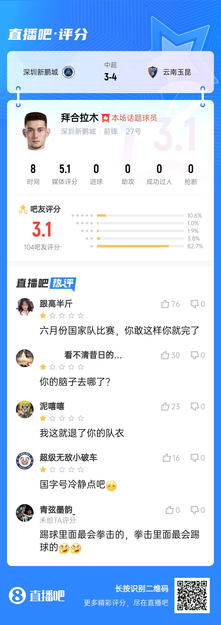 拳擊染紅！拜合拉木僅獲3.1分：國(guó)足比賽可別這樣 拳擊里最會(huì)踢球