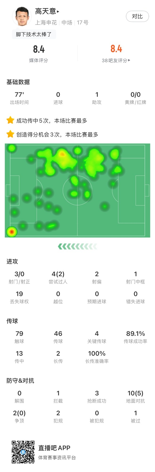 高天意數(shù)據(jù)：4次關(guān)鍵傳球、3次創(chuàng)造得分機會、1次助攻，獲評8.4分