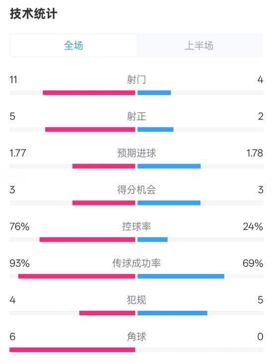 皇馬半場(chǎng)1-2萊加內(nèi)斯數(shù)據(jù)：射門11-4，射正5-2，控球率76%-24%