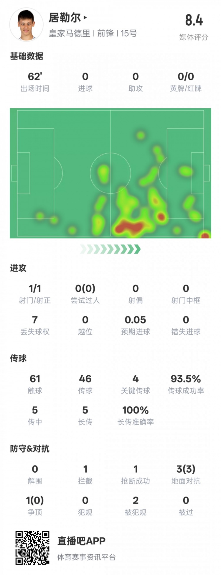 居勒爾本場數(shù)據(jù)：1造點4關(guān)鍵傳球&傳球成功率93.5%，評分8.4