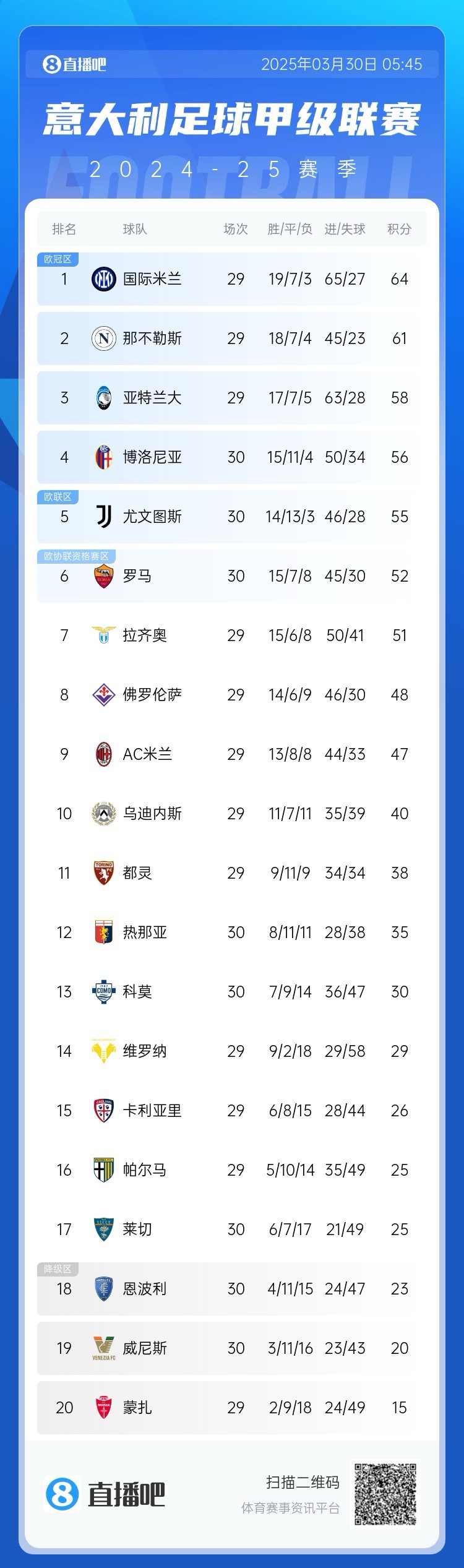 超級補鍋匠！意甲積分：羅馬7連勝距第4名4分 尤文取勝仍第5