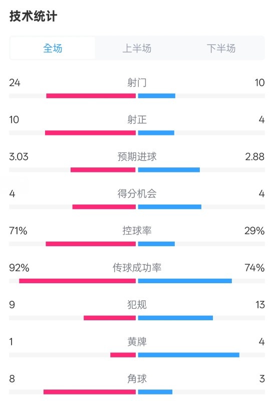 皇馬3-2萊加內(nèi)斯全場(chǎng)數(shù)據(jù)：射門24-10，射正10-4，控球率71%-29%