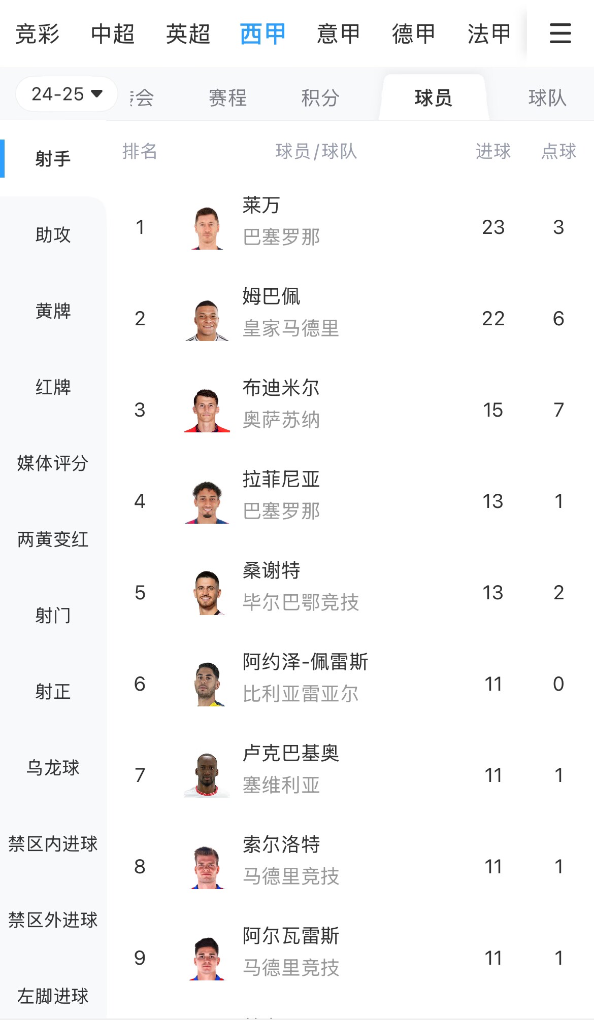 你看好誰(shuí)？西甲射手榜：萊萬(wàn)23球領(lǐng)跑，姆巴佩22球緊隨其后