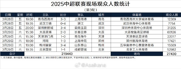 本輪現(xiàn)場觀眾總數(shù)219443人歷史第25；場均27430人歷史第24