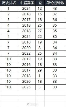 25賽季第三輪單輪總進(jìn)球33個(gè)，在中超歷史上排名第10