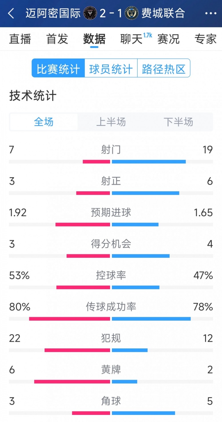 效率占優(yōu)！邁阿密國際2-1費(fèi)城聯(lián)合全場數(shù)據(jù)：射門7-19，射正3-6