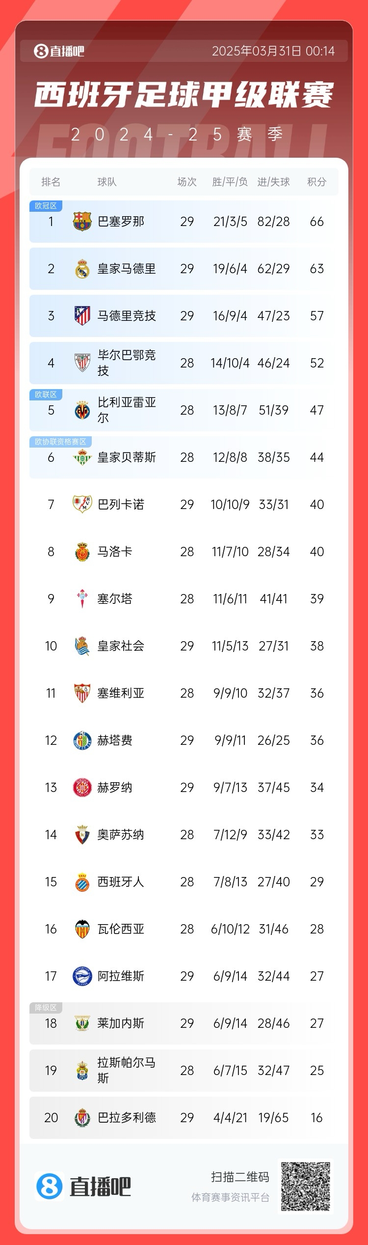 爭(zhēng)冠二人轉(zhuǎn)！西甲積分榜：巴薩29輪后3分優(yōu)勢(shì)力壓皇馬領(lǐng)跑