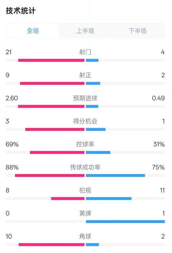 巴薩4-1赫羅納全場數(shù)據(jù)：射門21-4，射正9-2，控球率69%-31%