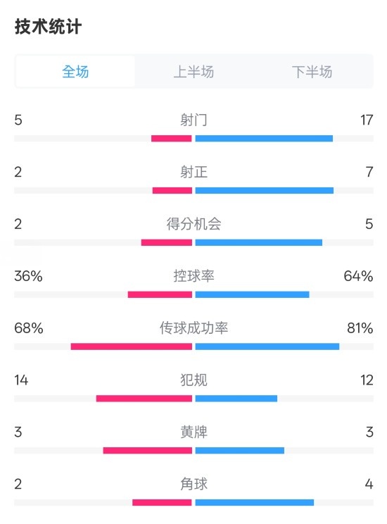伯恩茅斯1-2曼城全場數據：射門5-17，射正2-7，控球率36%-64%