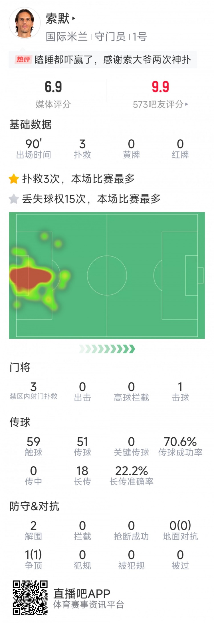 補時神撲保住勝利，索默本場數(shù)據(jù)：3次關(guān)鍵撲救，2次解圍